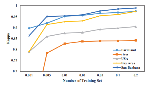  The K of different training set number on five datasets.