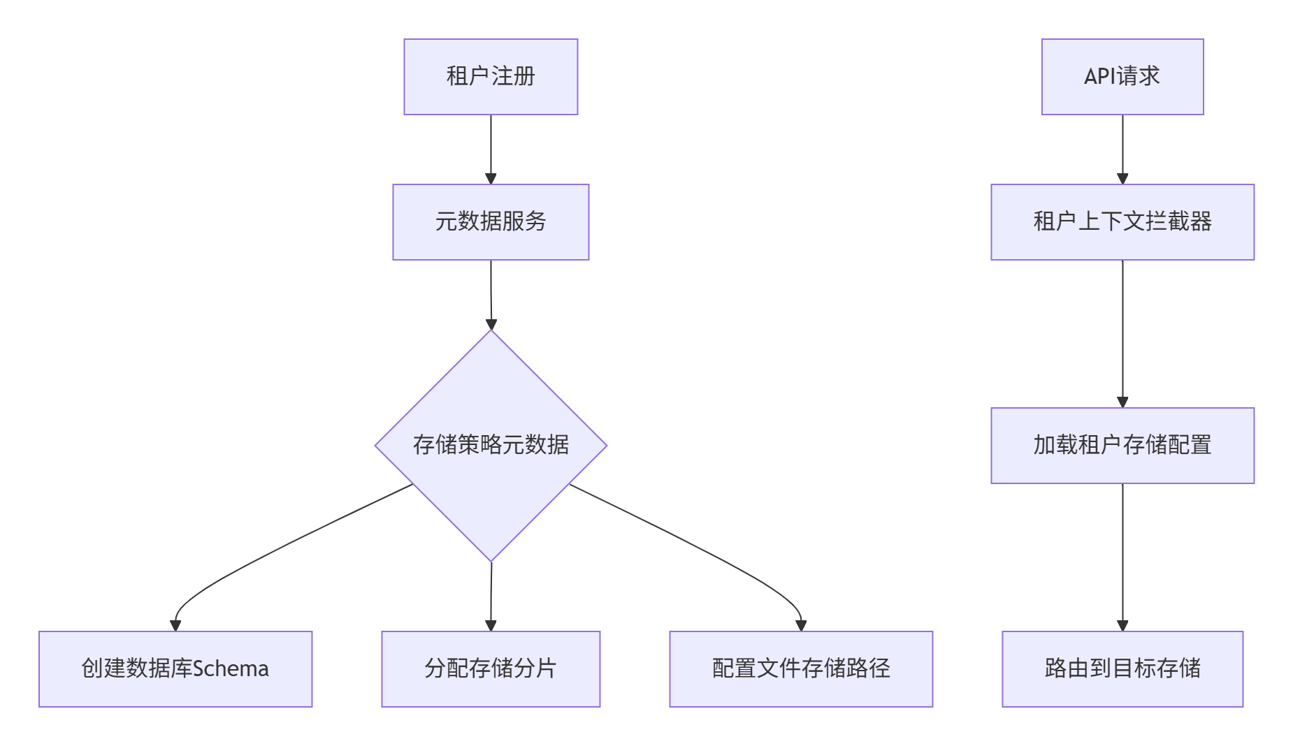 【云计算】大规模公有云组网_大组网