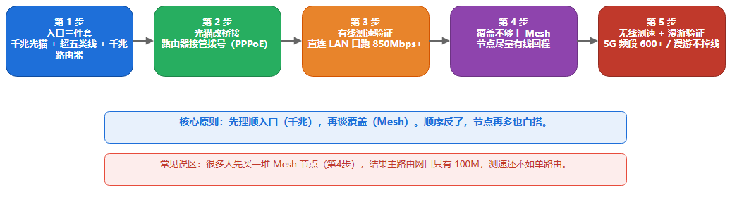 千兆组网5步顺序