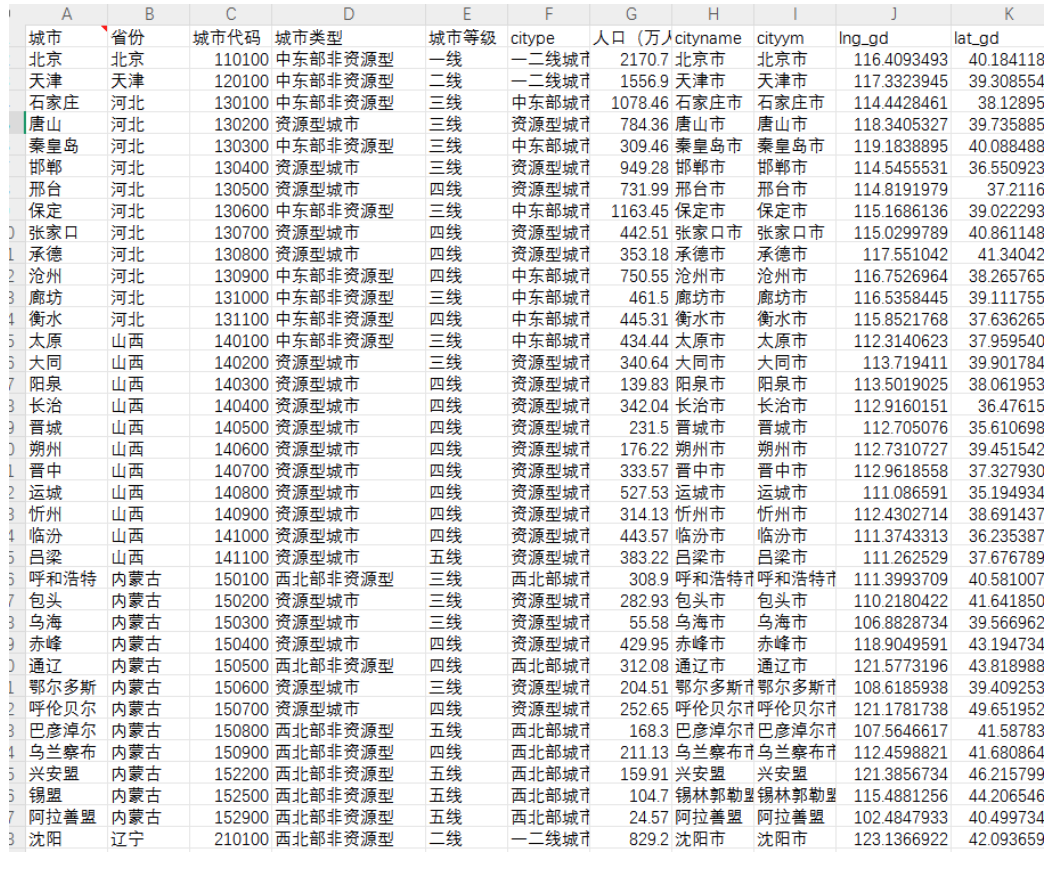 (全新整理)地级市-城市等级城市类型划分城市经纬度数据_城市等级城市类型划分城市经纬度数据来源哪儿-CSDN博客