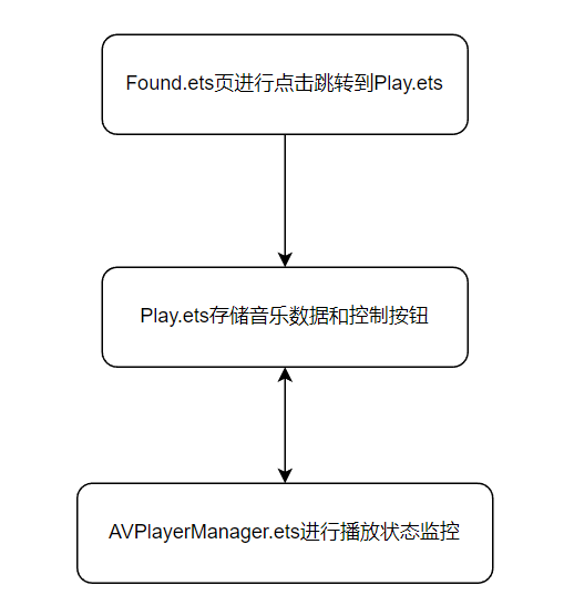 【代码+文档】基于 OpenHarmony 开发的鸿蒙云音乐项目