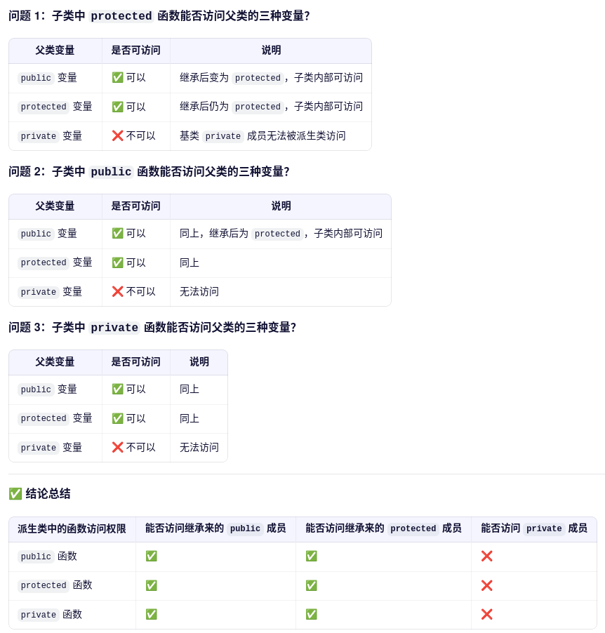 问题 1：子类中 protected 函数能否访问父类的三种变量？
父类变量	是否可访问	说明
public 变量	✅ 可以	继承后变为 protected，子类内部可访问
protected 变量	✅ 可以	继承后仍为 protected，子类内部可访问
private 变量	❌ 不可以	基类 private 成员无法被派生类访问
问题 2：子类中 public 函数能否访问父类的三种变量？
父类变量	是否可访问	说明
public 变量	✅ 可以	同上，继承后为 protected，子类内部可访问
protected 变量	✅ 可以	同上
private 变量	❌ 不可以	无法访问
问题 3：子类中 private 函数能否访问父类的三种变量？
父类变量	是否可访问	说明
public 变量	✅ 可以	同上
protected 变量	✅ 可以	同上
private 变量	❌ 不可以	无法访问
✅ 结论总结
派生类中的函数访问权限	能否访问继承来的 public 成员	能否访问继承来的 protected 成员	能否访问 private 成员
public 函数	✅	✅	❌
protected 函数	✅	✅	❌
private 函数	✅	✅	❌