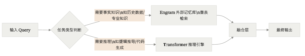 Engram memory mechanism diagram