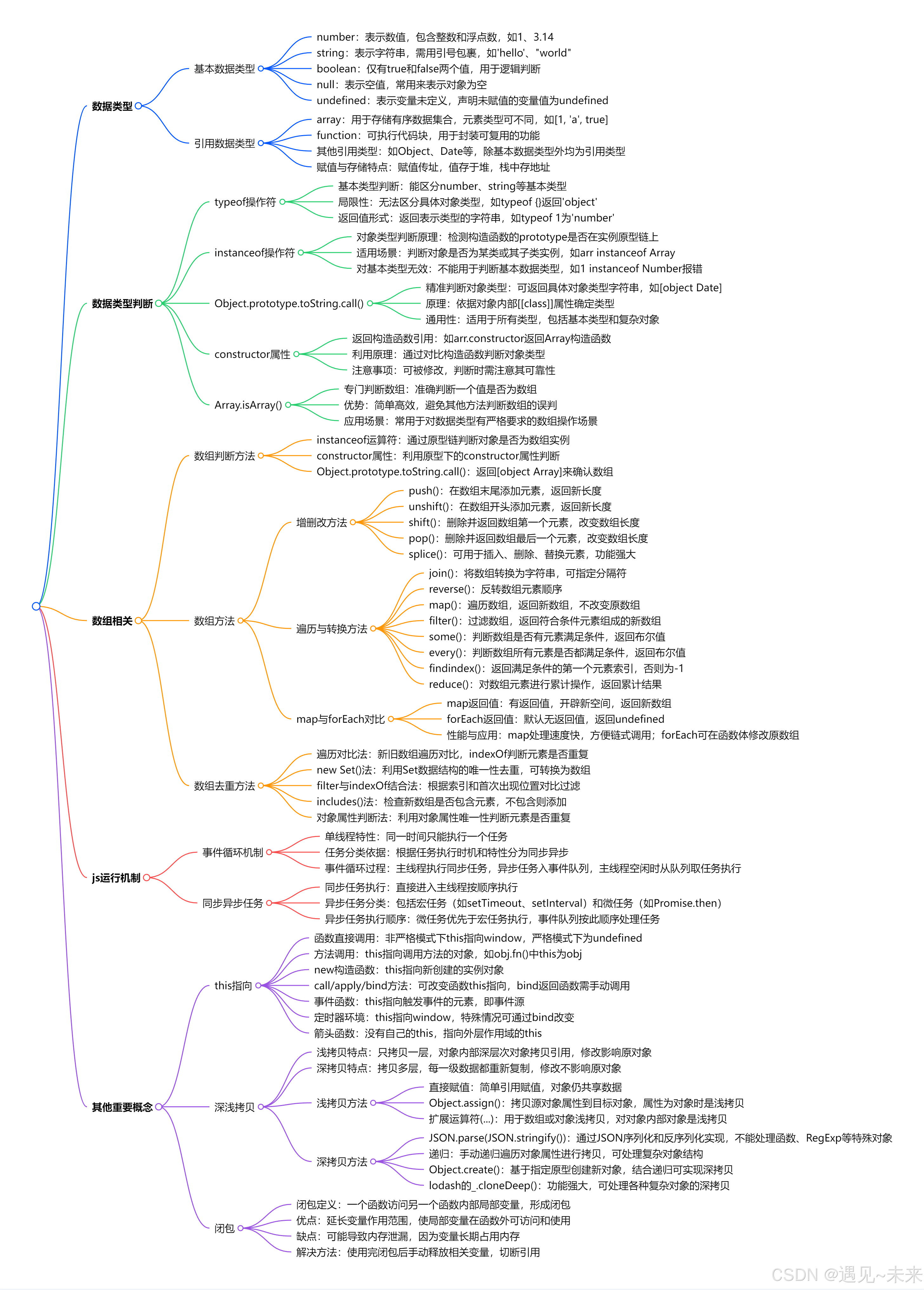 —基础深入思维导图