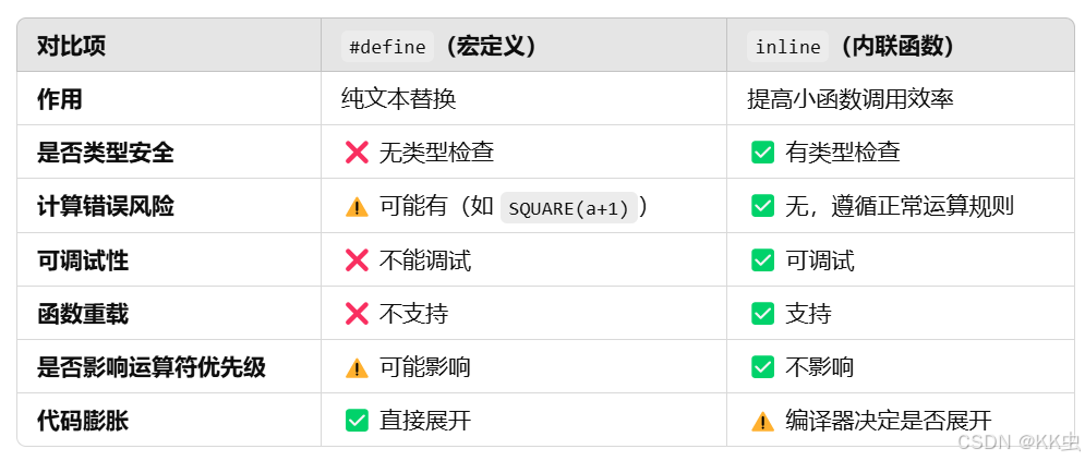 Define Inline 【C++八股】define 与 inline 的区别_inline define-CSDN博客