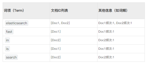 词项（Term）​​​文档ID列表​​其他信息（如词频）​​elasticsearch[Doc1, Doc2]Doc1频次:1, Doc2频次:1fast[Doc1]Doc1频次:1in[Doc2]Doc2频次:1is[Doc1]Doc1频次:1search[Doc2]Doc2频次:1