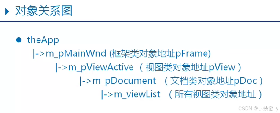 MFC程序设计(十)文档类_mfc 文档类-CSDN博客