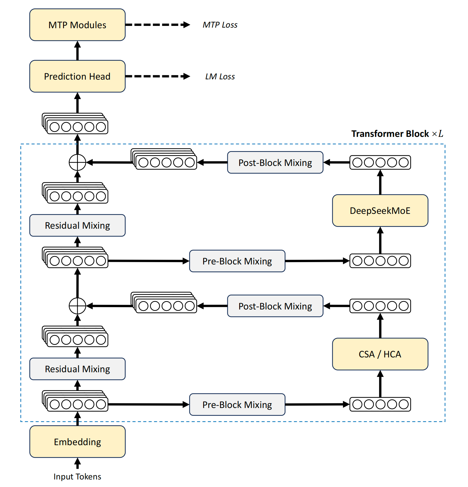 DeepSeek-V4 overall architecture diagram