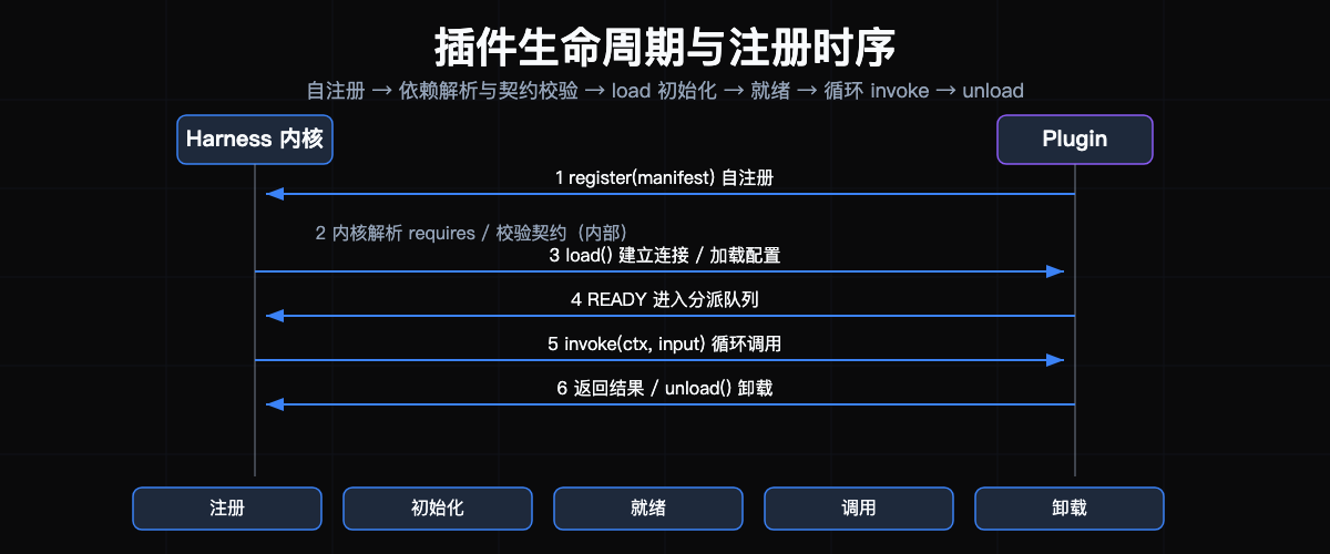 插件生命周期与注册时序