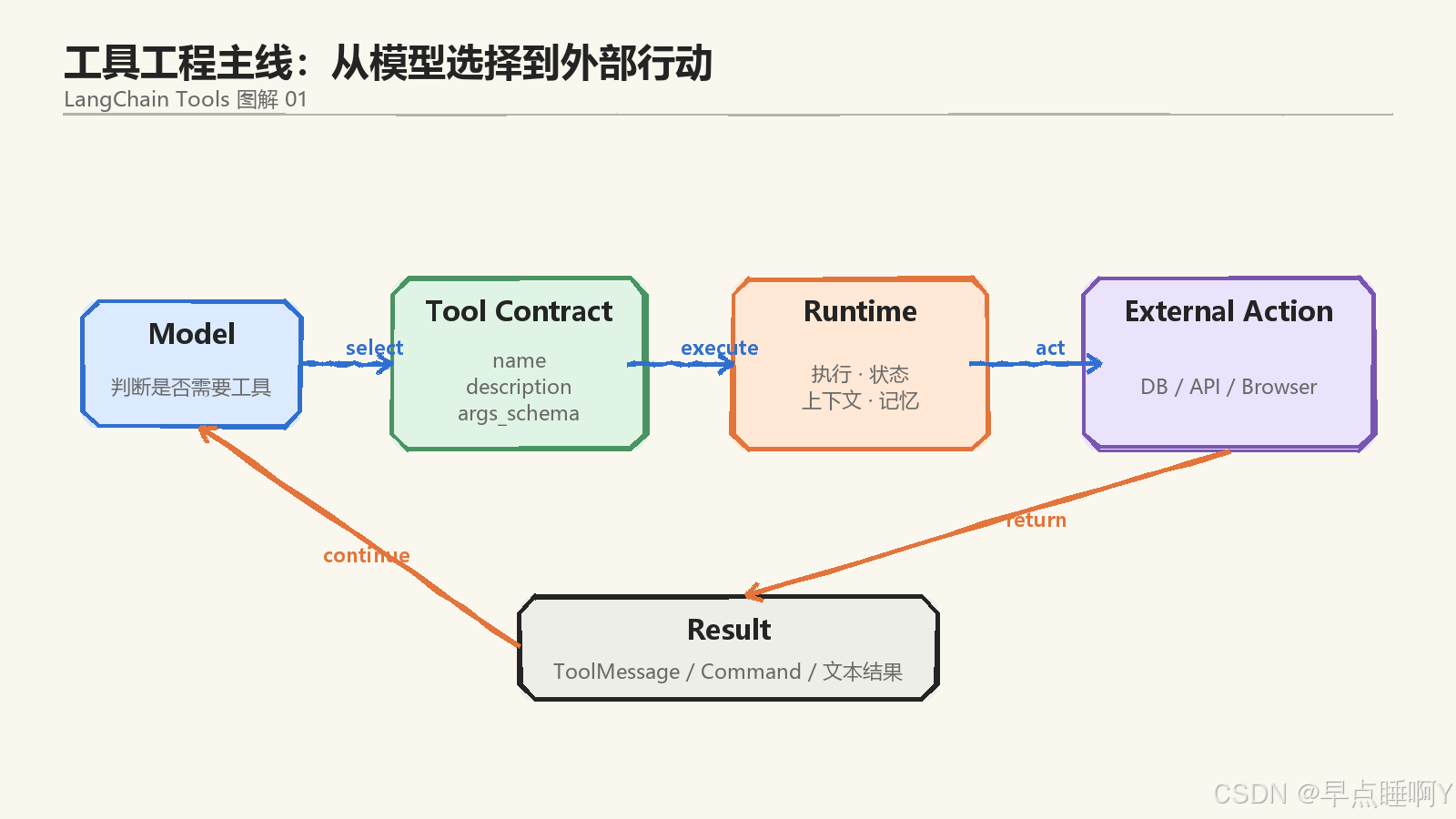 工具工程主线图