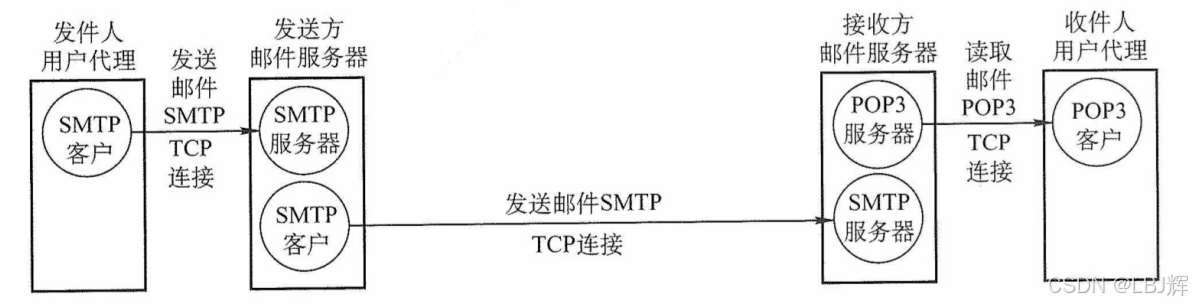 电子邮件系统主要的组成部分