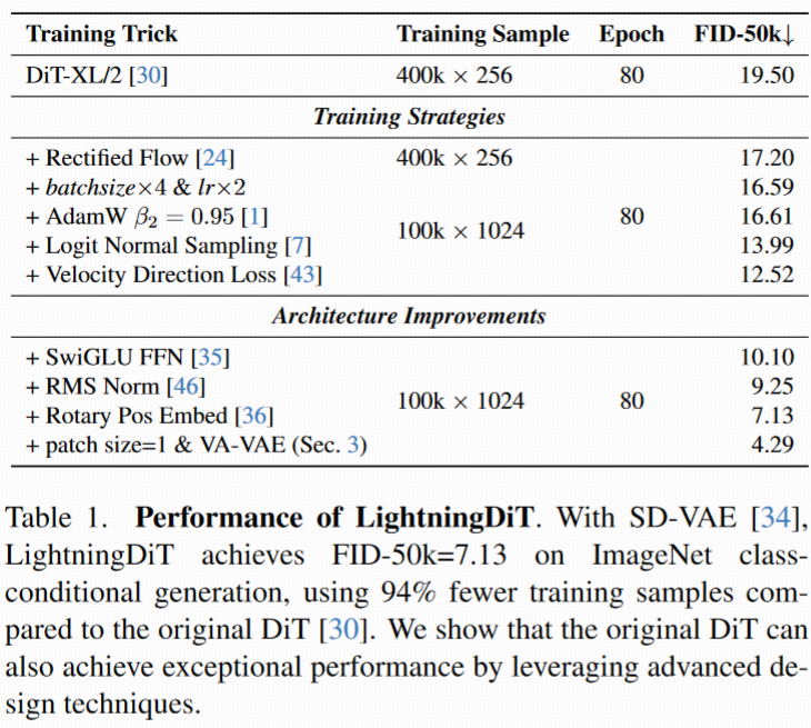 【论文阅读】Reconstruction vs. Generation: Taming Optimization Dilemma in Latent Diffusion Models_latent的标准差