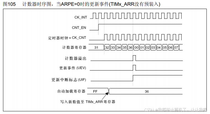【STM32】江科大STM32小白养成记