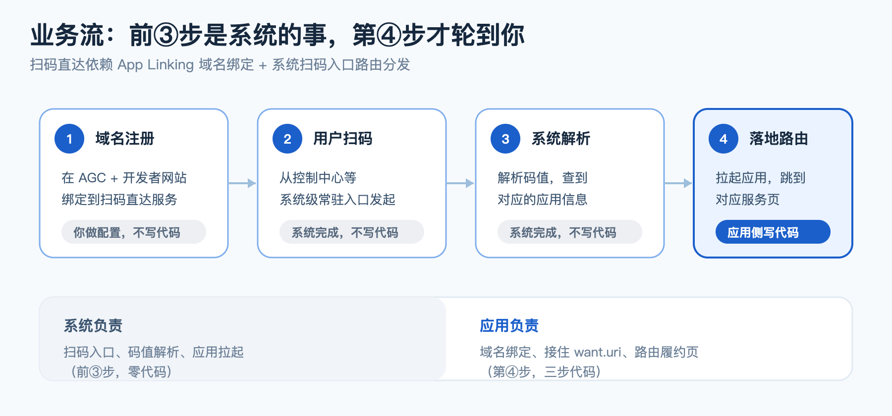 扫码直达业务流