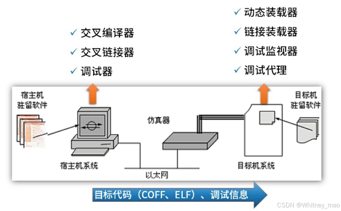 嵌入式开发
