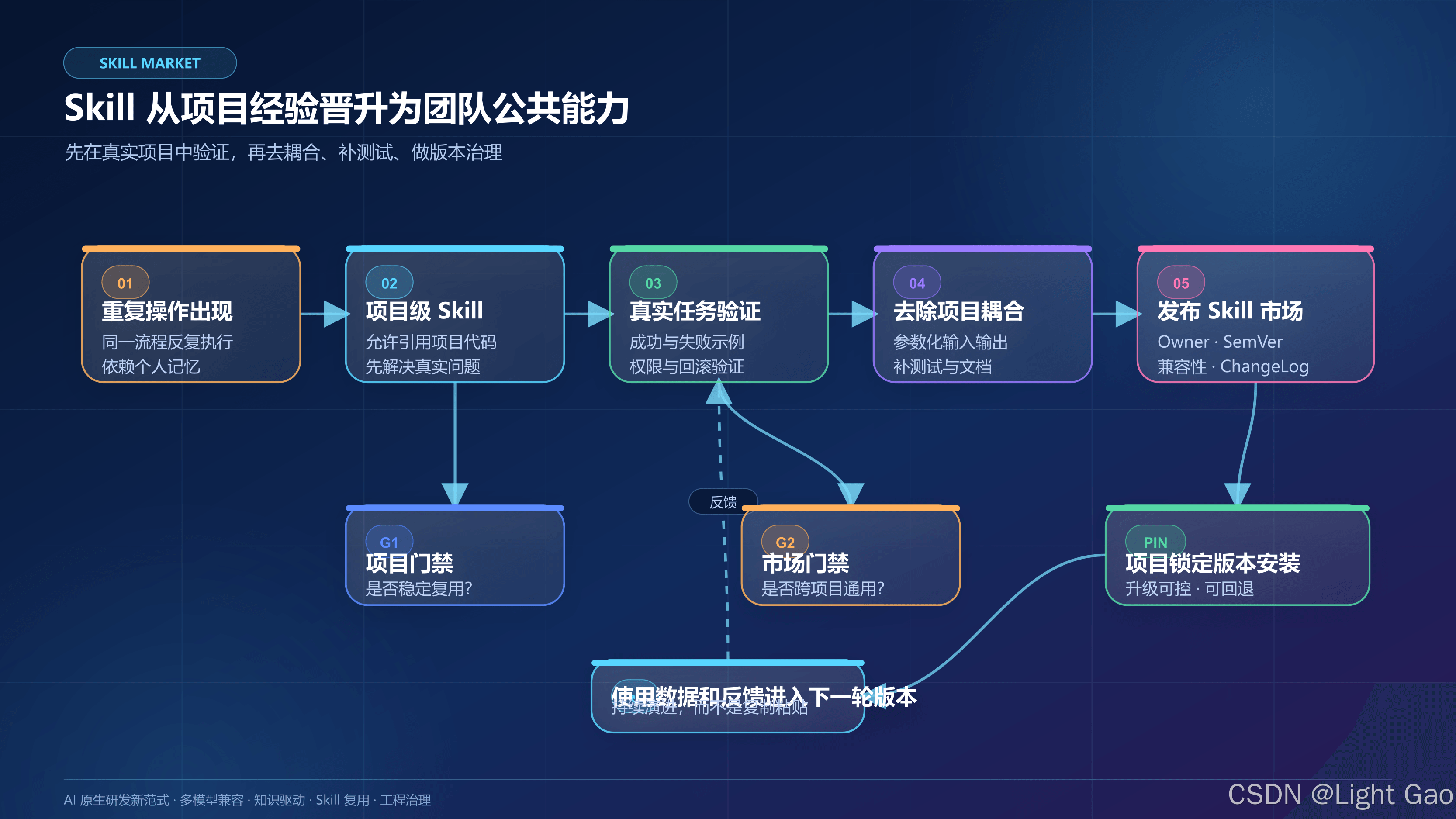 Skill 从项目经验晋升为团队公共能力