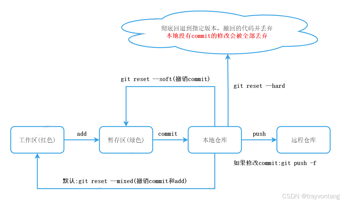 git reset操作示意图