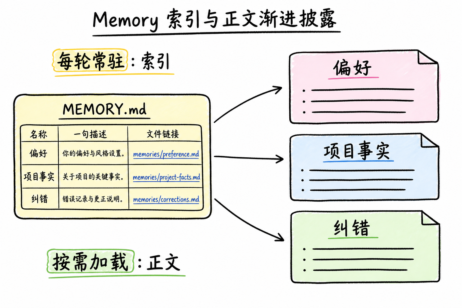 MEMORY.md只保留索引,记忆正文按需加载