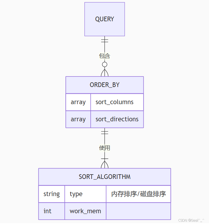 PostgreSQL ORDER BY 子句详解_pgsql order by-CSDN博客
