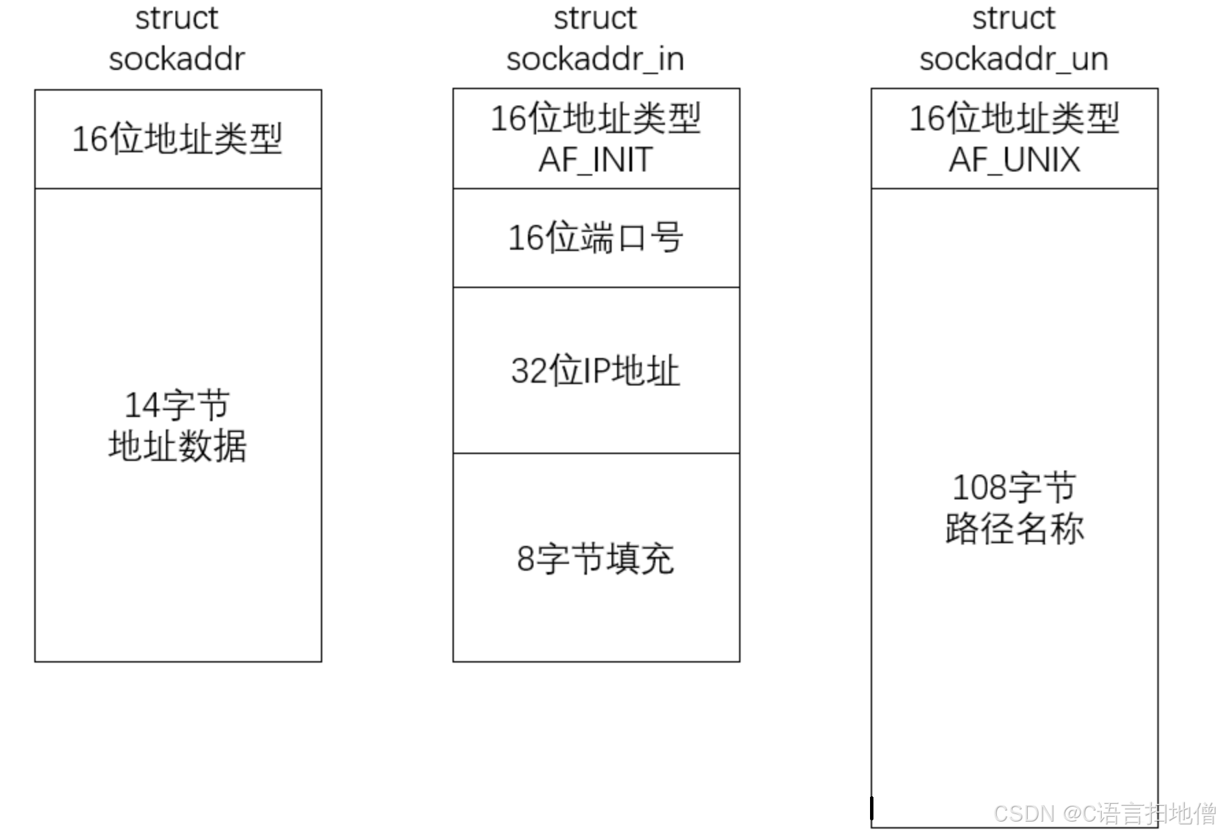 Linux socket套接字编程(TCP)_linux socket tcp编程-CSDN博客