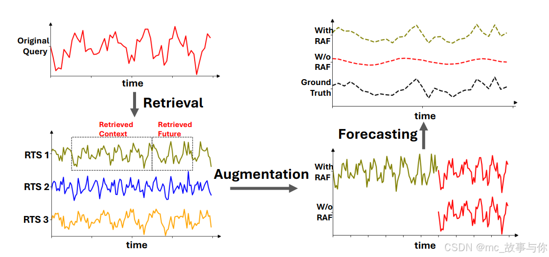 Retrieval Augmented Time Series Forecasting 【ICML顶会论文（检索增强时间序列预测）复现与理解 ...