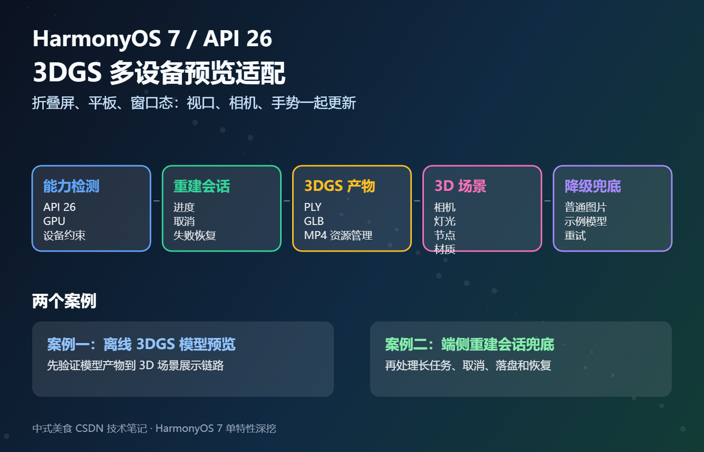 HarmonyOS 7 3DGS 多设备预览适配