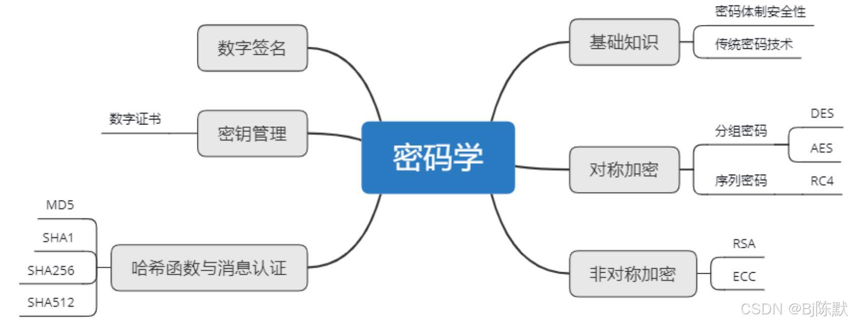 为什么说密码学是网络安全的基石？_密码算法是系统安全的基石-CSDN博客