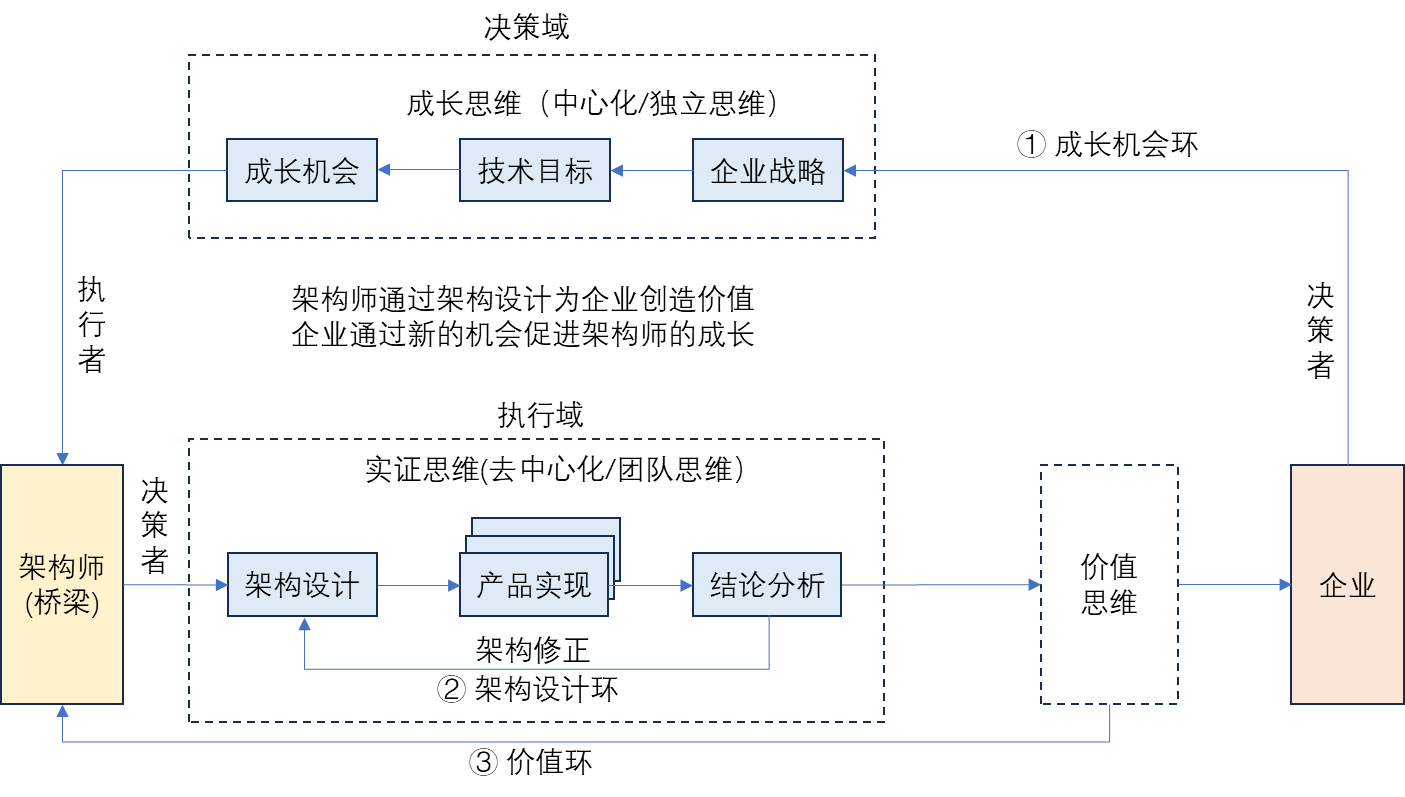 创业之路》-754-《架构思维：从程序员到CTO》第二部分：架构师的六大生存法则与启发-CSDN博客