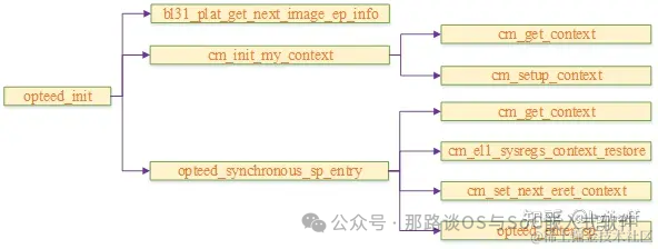 OP-TEE启动流程