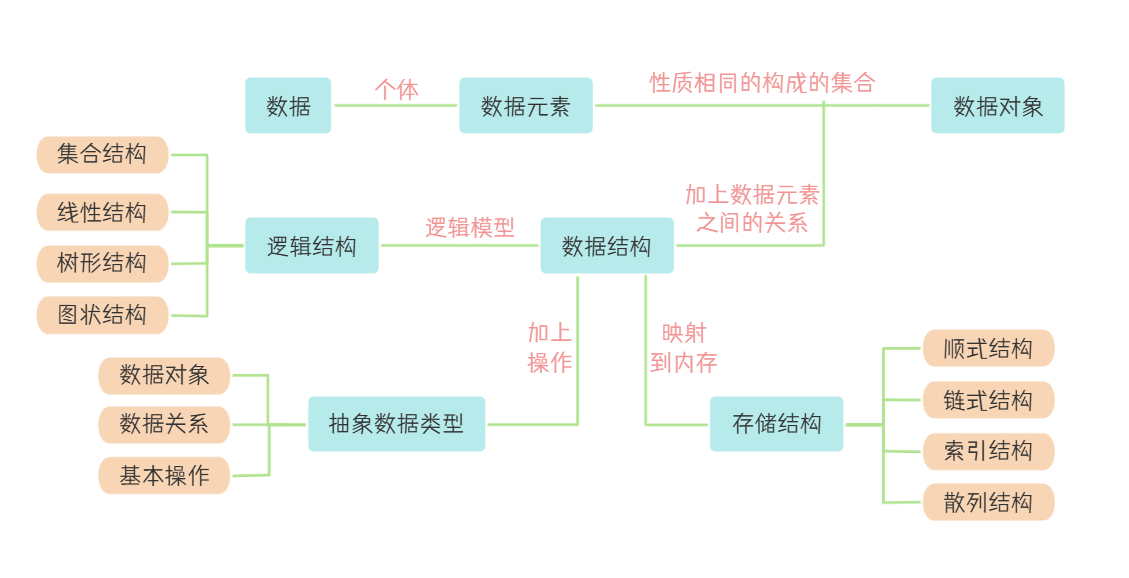 数据结构基本关系图