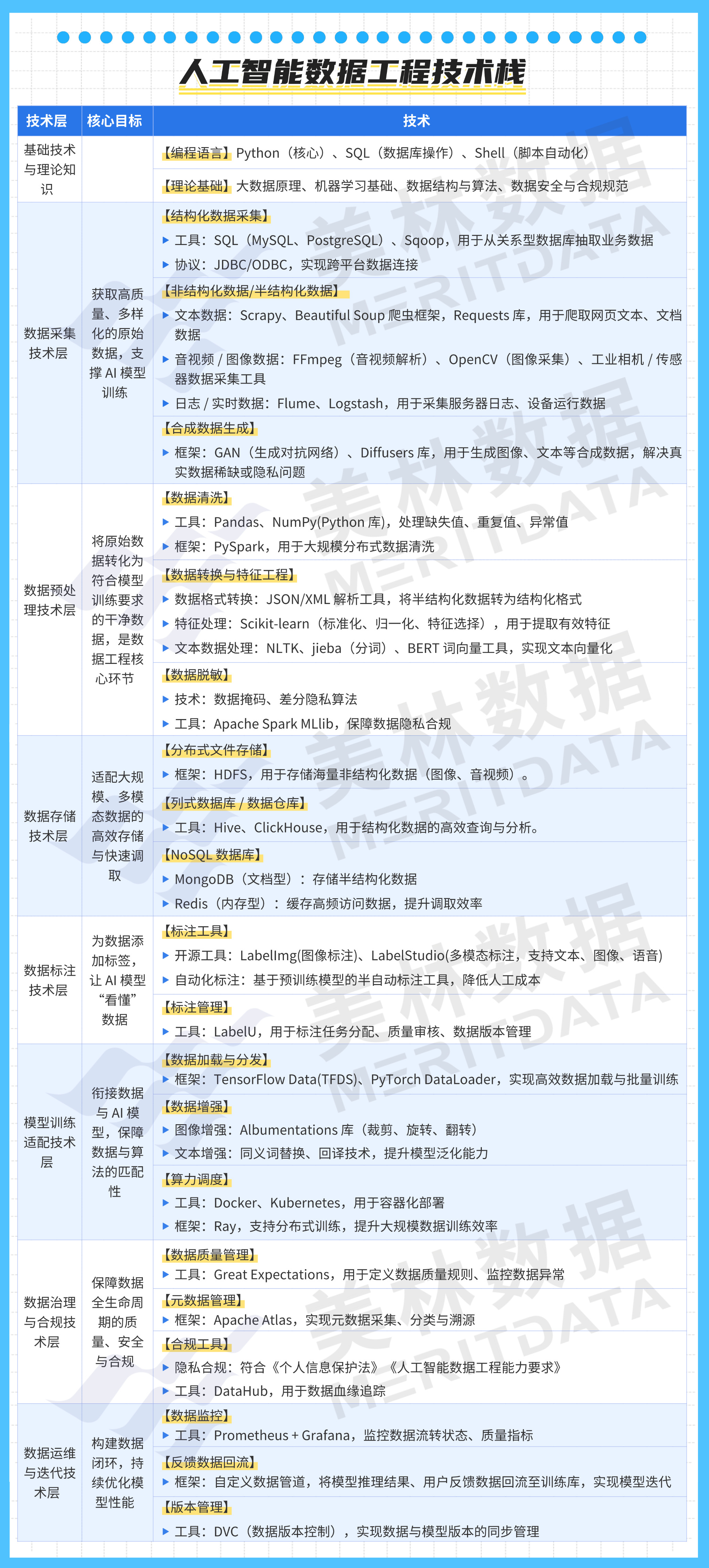 美林数据人工智能数据工程专业建设方案