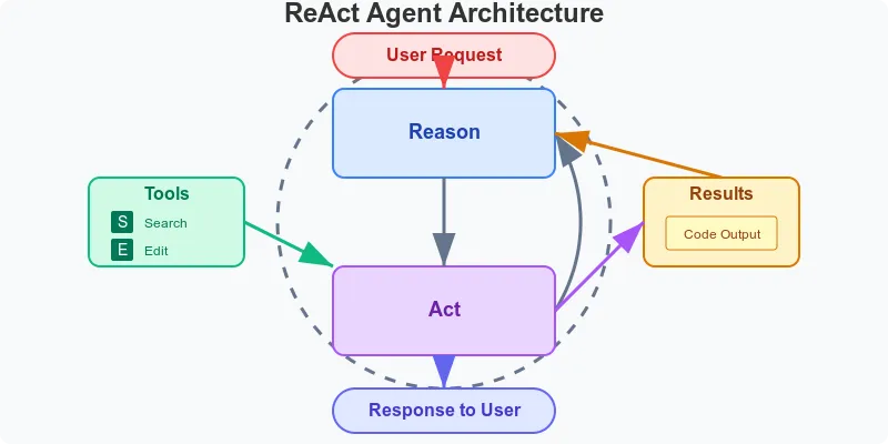 ReAct工作流示意图