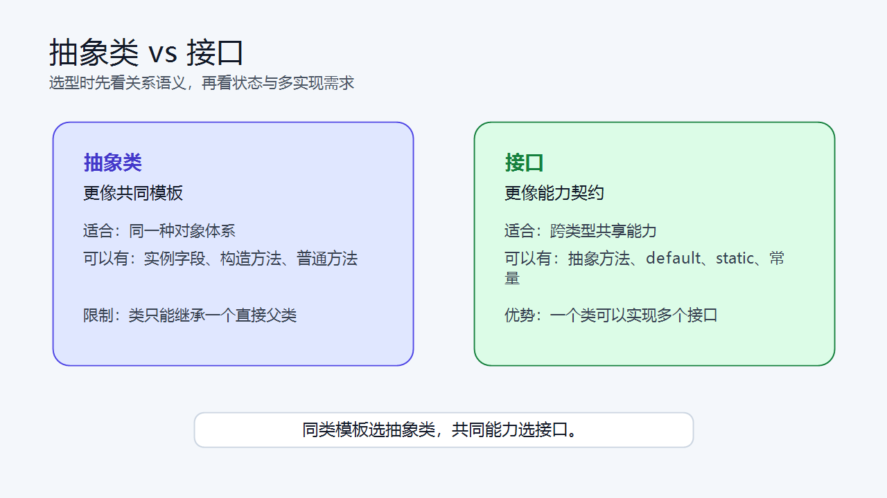抽象类 vs 接口