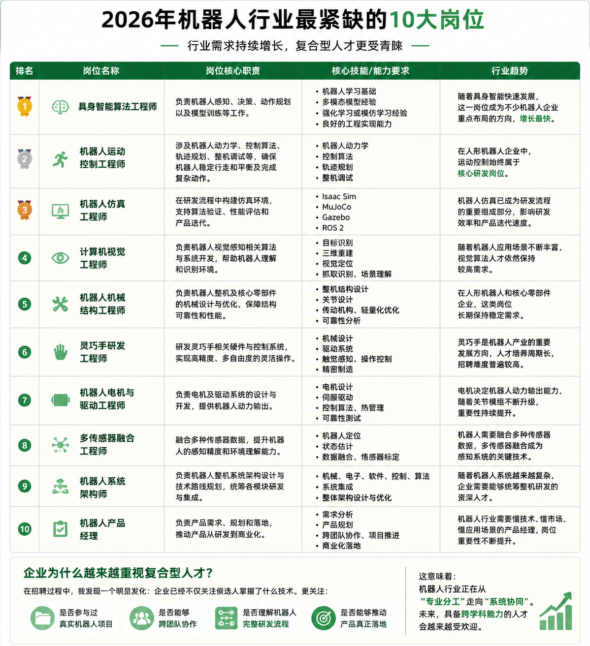 机器人猎头David整理的十大热门机器人岗位
