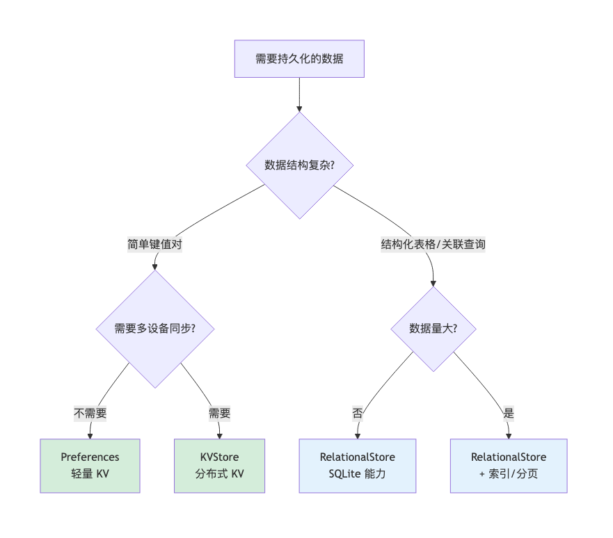 鸿蒙数据持久化选型实战——Preferences/RelationalStore/KVStore 性能实测与5个踩坑(HarmonyOS 7.x)|图 1