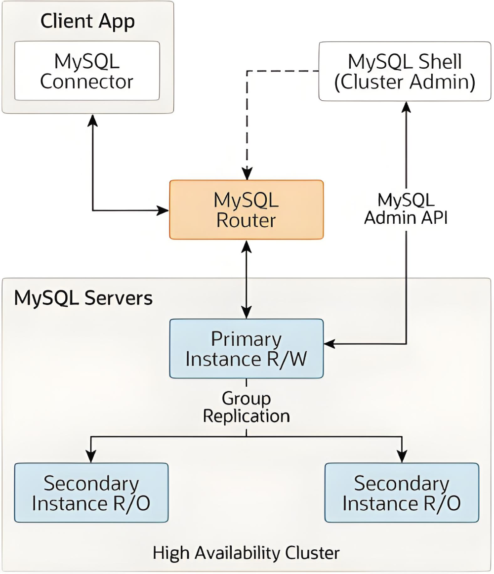 全网最细，MySQL InnoDB Cluster 高可用集群部署与应用实践-CSDN博客