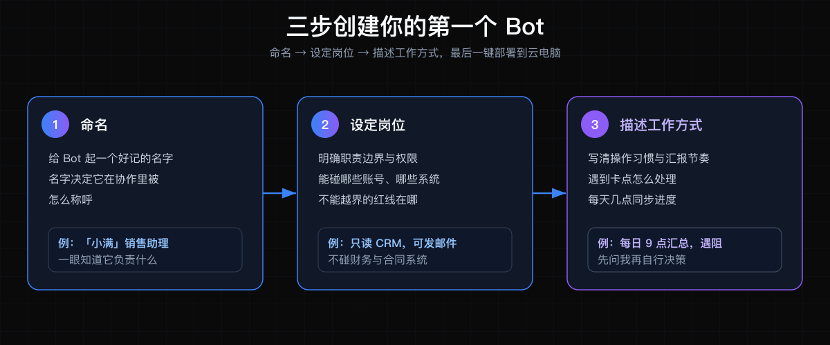 创建第一个 Bot 的三步流程