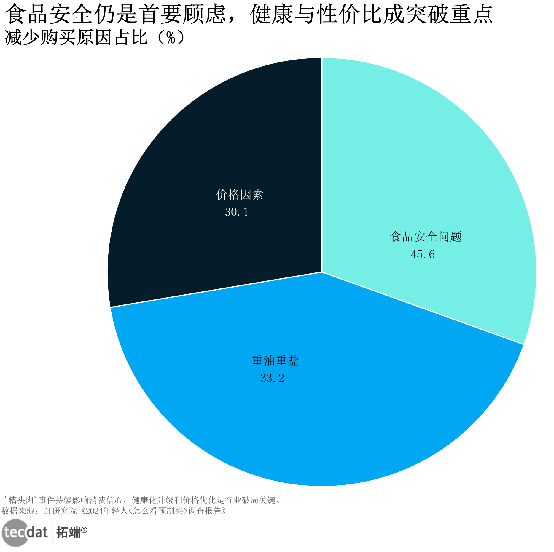 预制菜消费阻力饼图