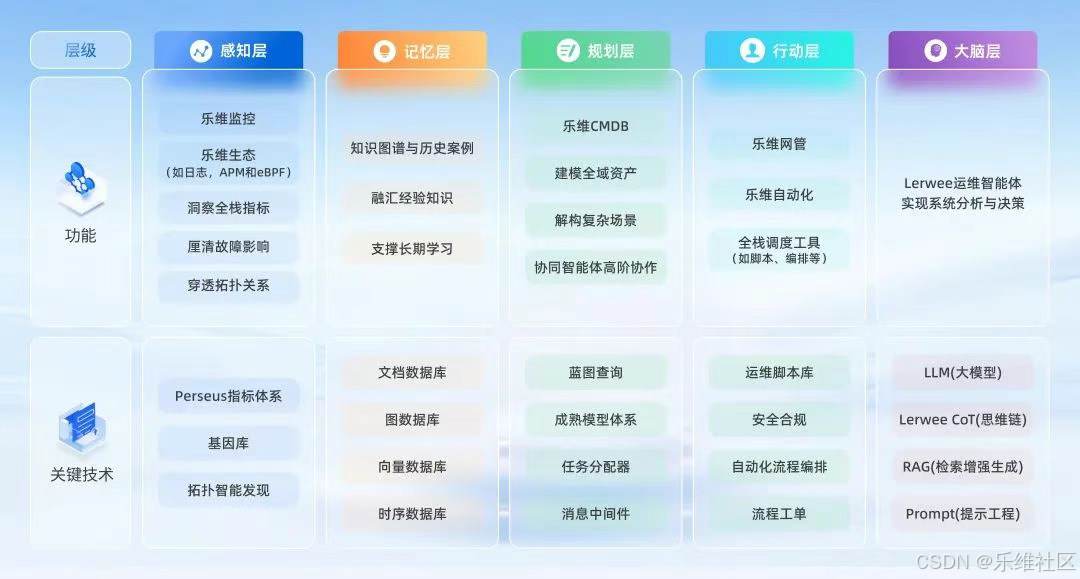 Lerwee运维智能体5层架构：感知层、记忆层、规划层、行动层、大脑层