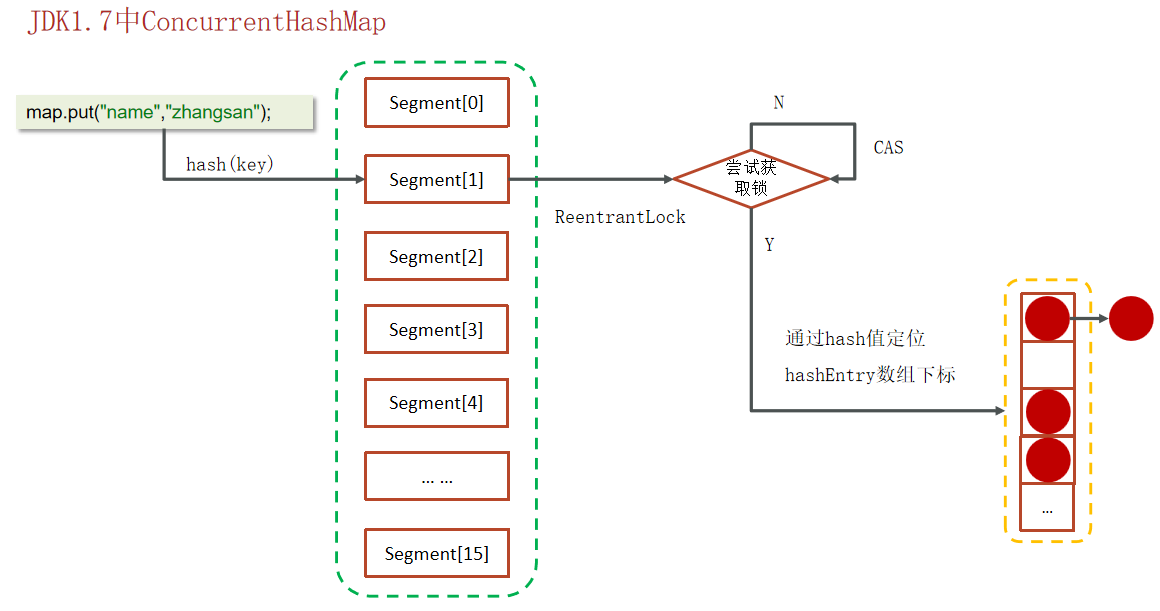 JDK1.7中的ConcurrentHashMap