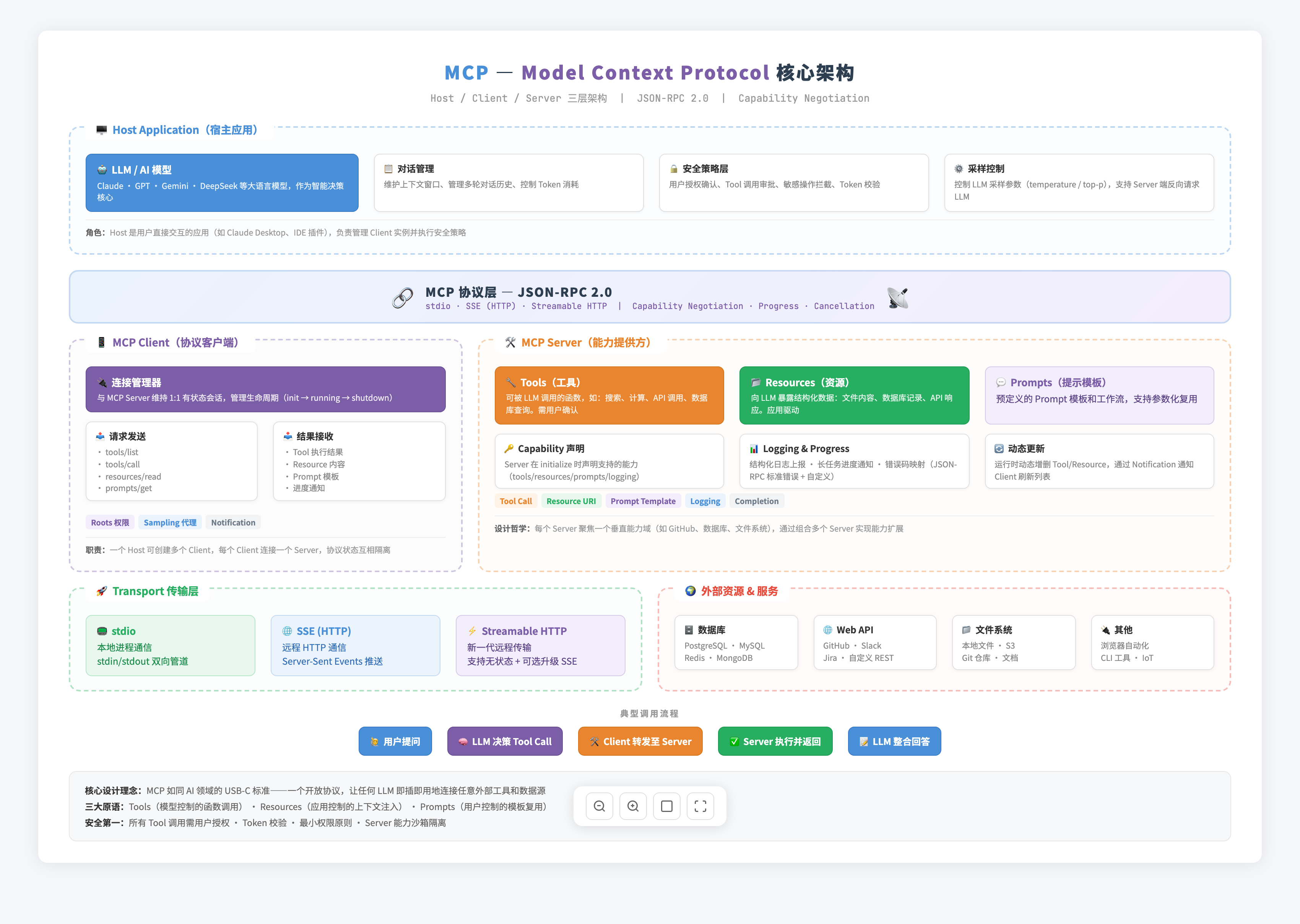 mcp 当 ai 学会使用工具 model context protocol 深度解析