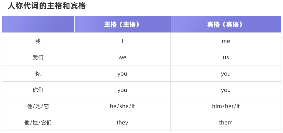 英语词性--代词_人称代词笔记表格csdn-CSDN博客