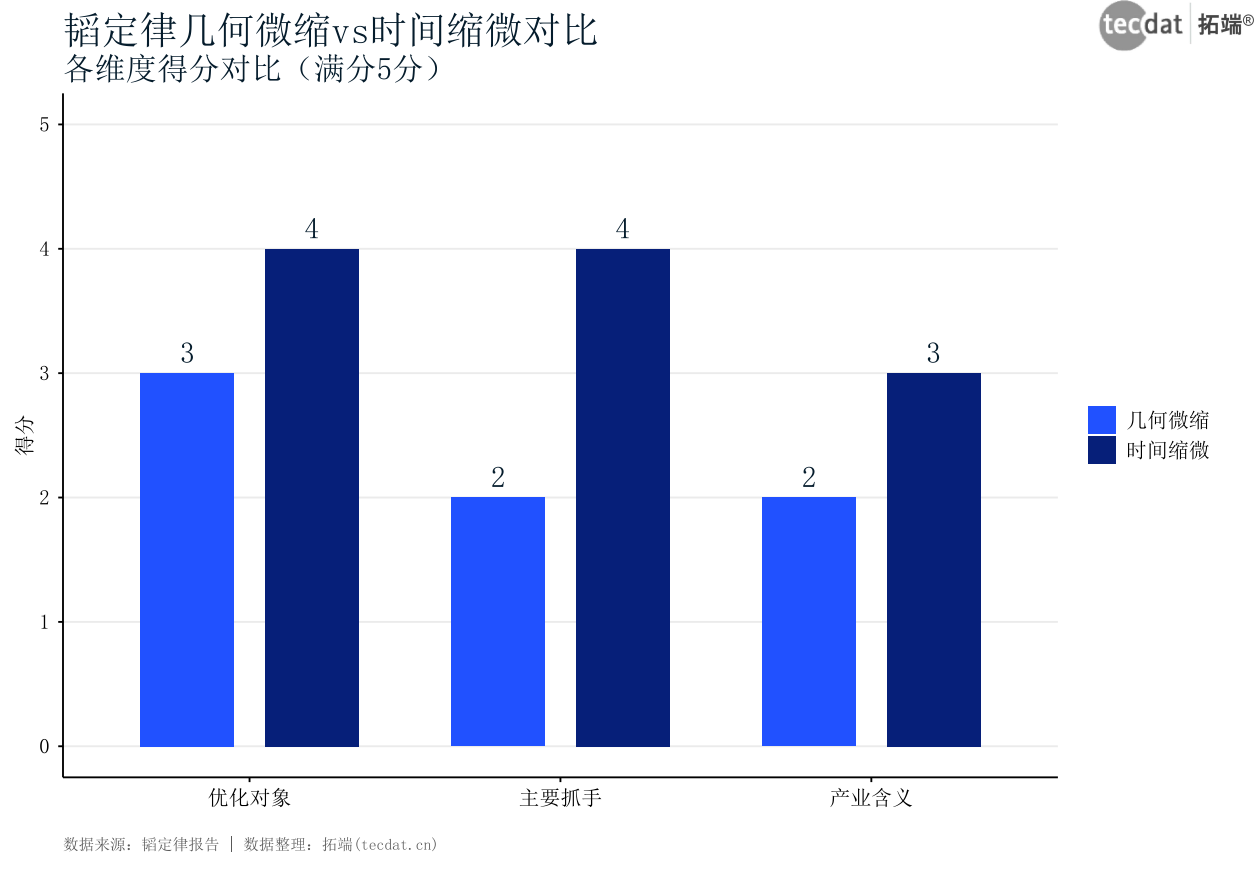 图9:韬定律几何微缩与时间缩微对比(分组条形图图9)