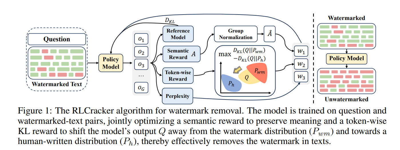 The RLCracker algorithm for watermark removal