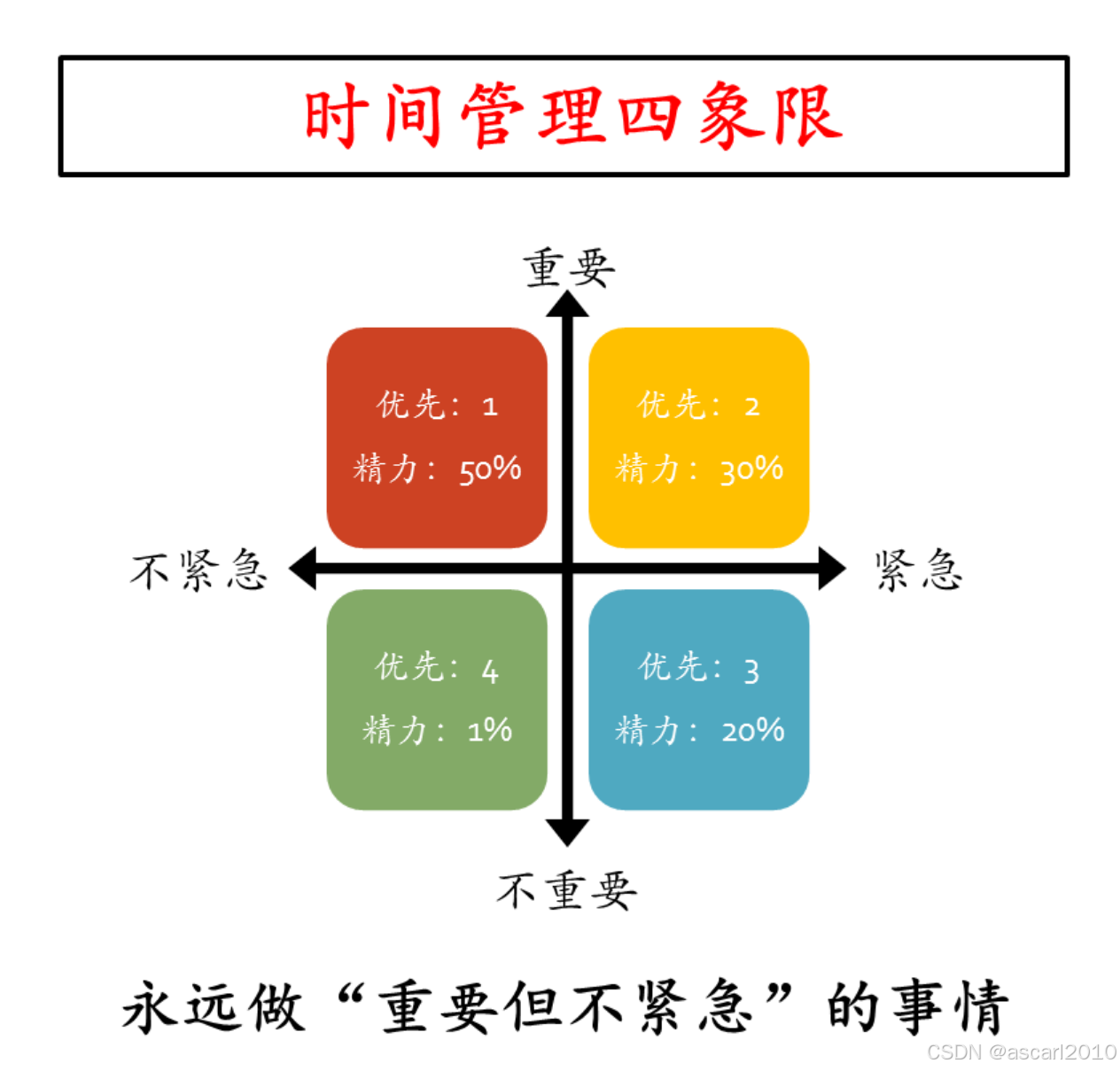 时间管理四象限分析_任务四象限-CSDN博客