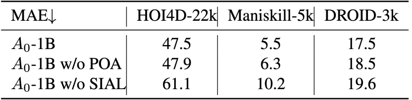 表1. 离线评估 & 消融实验