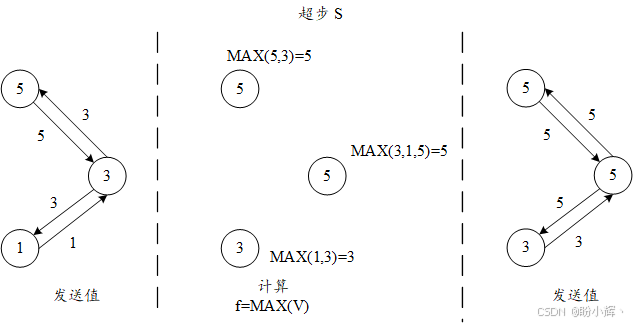 超步S