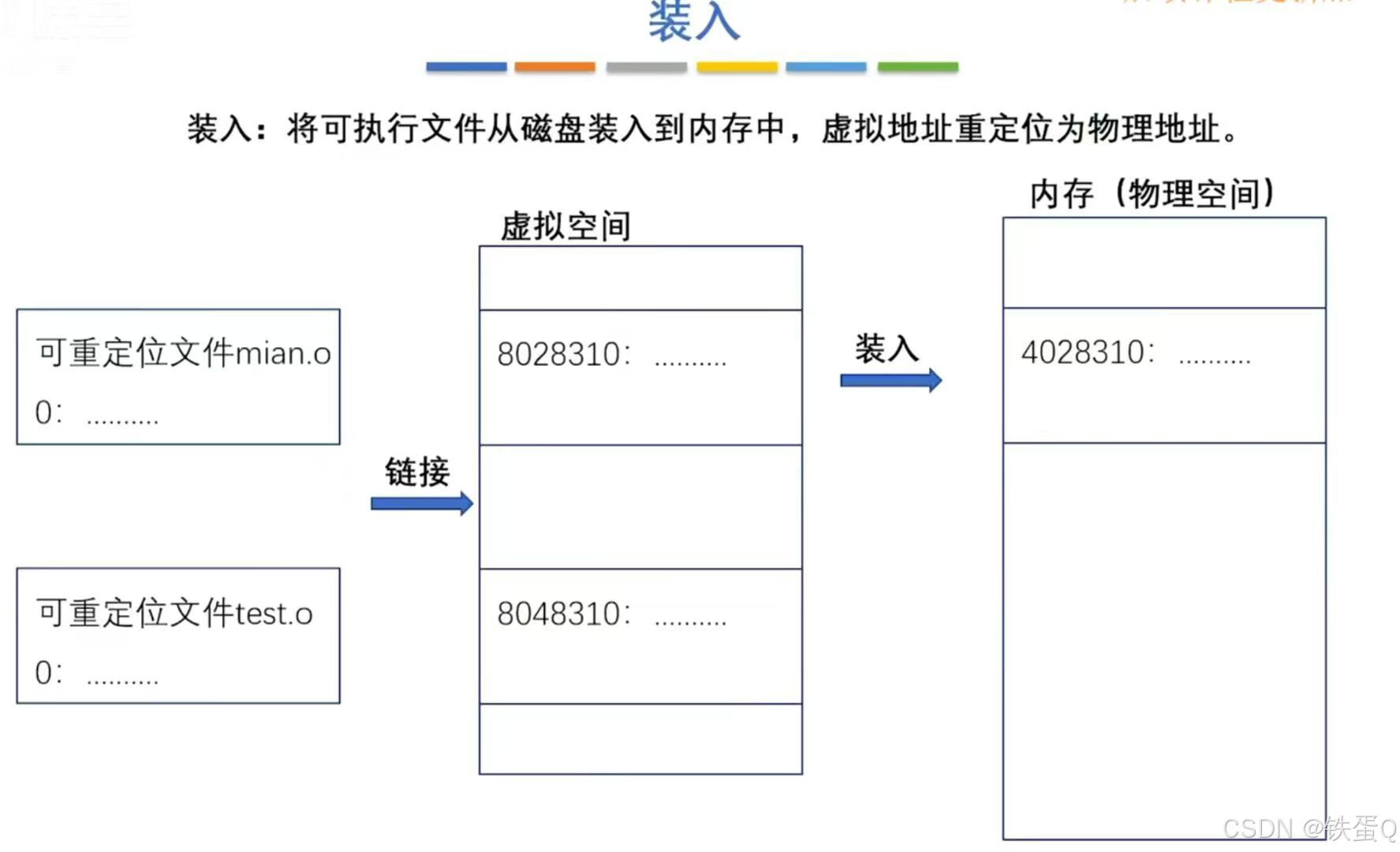 从计组中从重温C中浮点数表示及C程序翻译过程