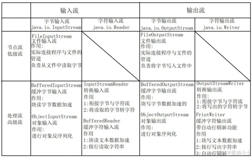 IO流部分串讲