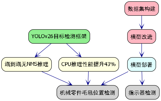 改进网络架构